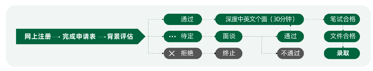 复旦-港大IMBA项目招生流程.png